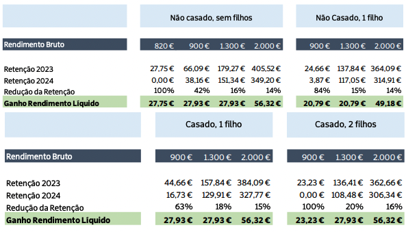 escaloes irs impacto nos trabalhadores